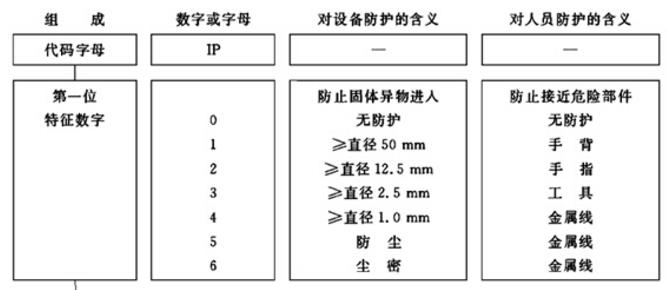 減速機(jī)防護(hù)等級(jí)